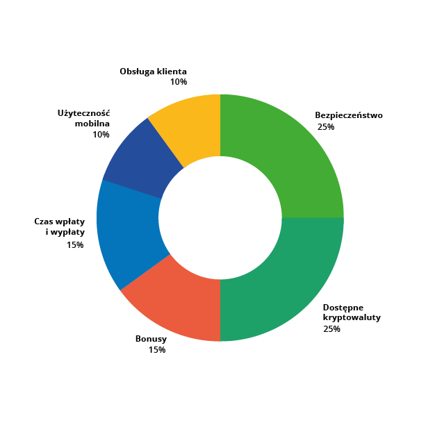 Crypto casinos-rating