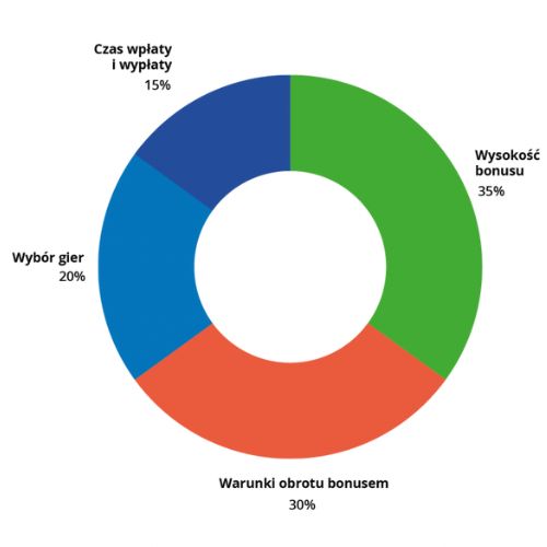 Bonus assessment criteria