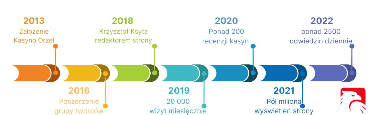 Kougatourism timeline